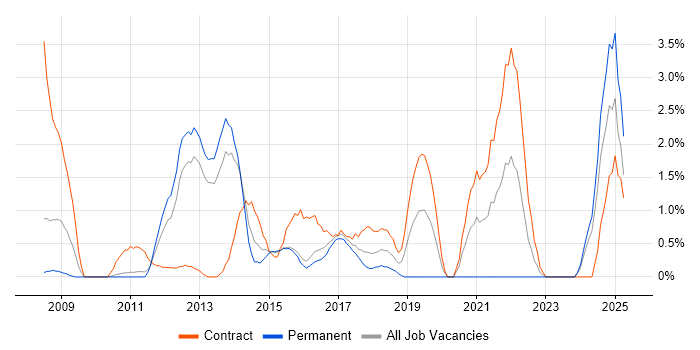 Job vacancy trend for Virtual Machines in Ipswich Job vacancy trend for Virtual Machines in Ipswich
