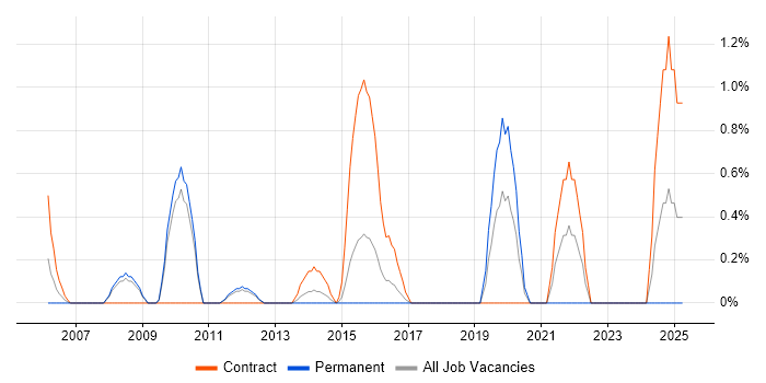 Job vacancy trend for Virtual Team Management in Ipswich