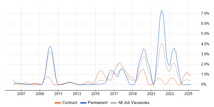 Job vacancy trend for Virtual Team in Ipswich