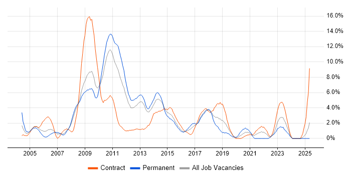 Job vacancy trend for Visual Studio in Ipswich