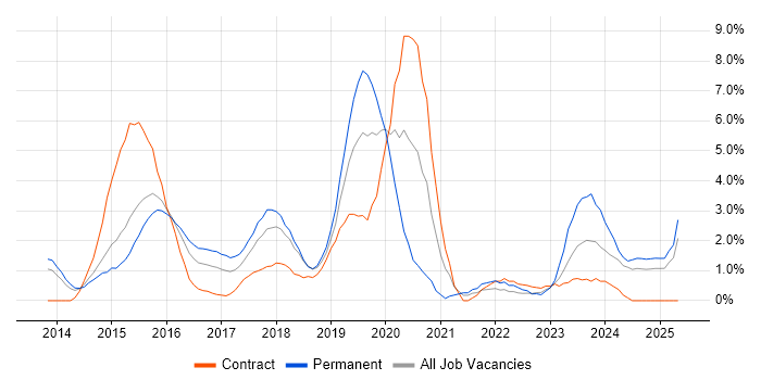 Job vacancy trend for Visualisation in Ipswich Job vacancy trend for Visualisation in Ipswich