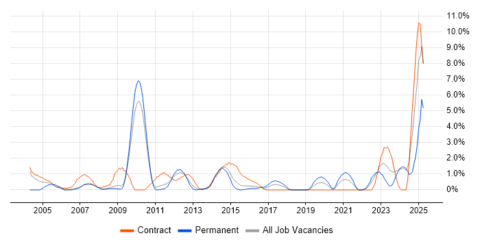 Job vacancy trend for VLAN in Ipswich