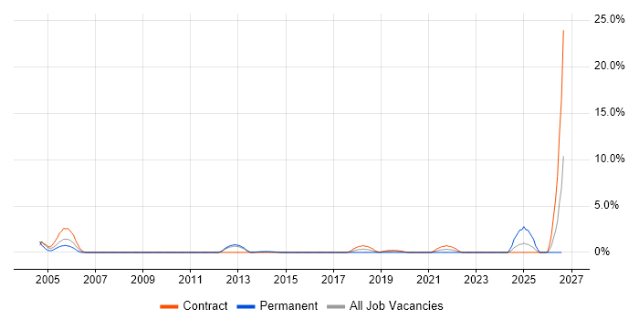 VMS job vacancy trend in Ipswich