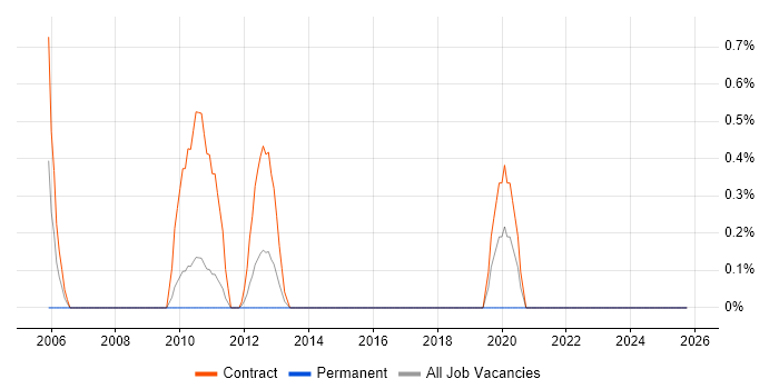 VMware Consultant job vacancy trend in Ipswich