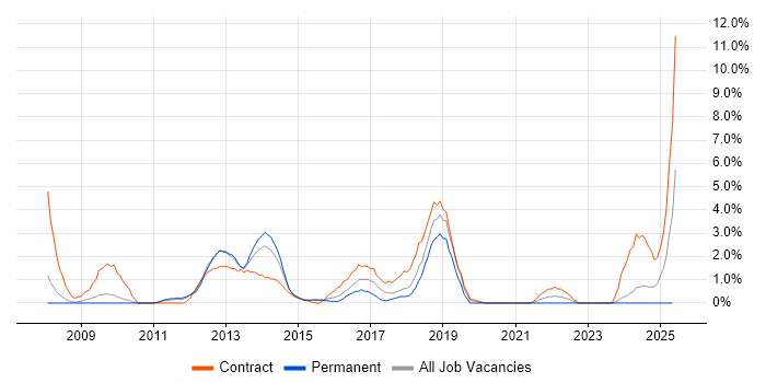 Job vacancy trend for VMware ESXi in Ipswich