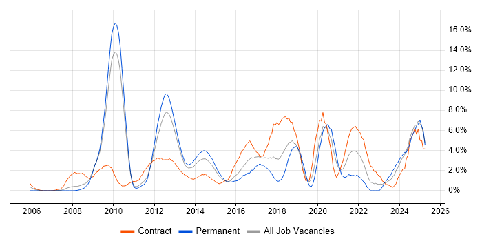 Job vacancy trend for VMware Infrastructure in Ipswich