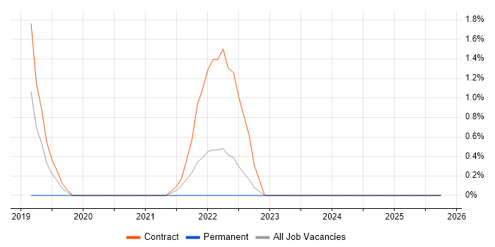 VMware NSX job vacancy trend in Ipswich