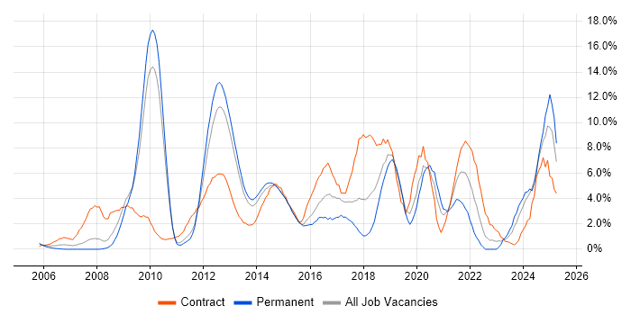 Job vacancy trend for VMware in Ipswich
