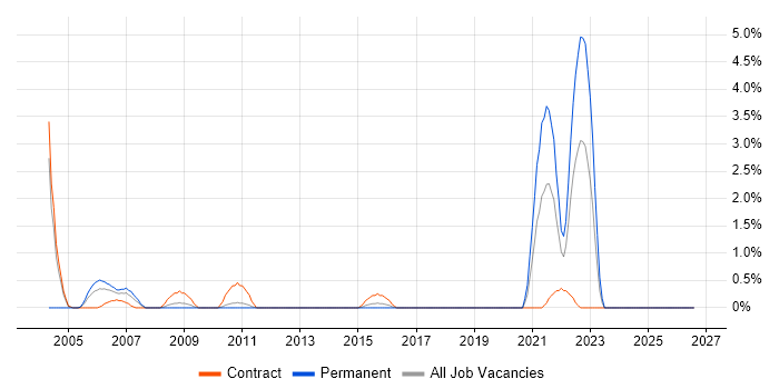 Voice Engineer job vacancy trend in Ipswich