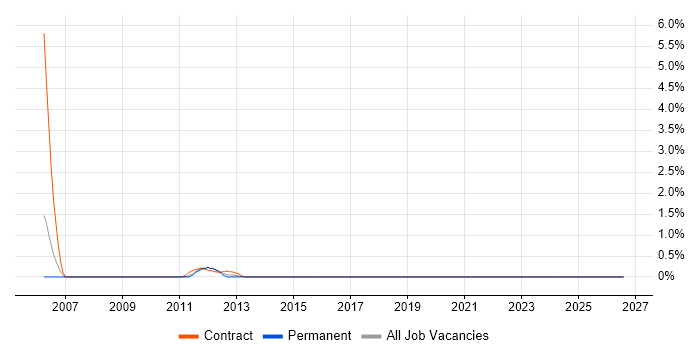 VoIP Developer job vacancy trend in Ipswich