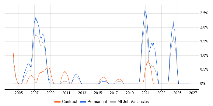 VoIP Engineer job vacancy trend in Ipswich
