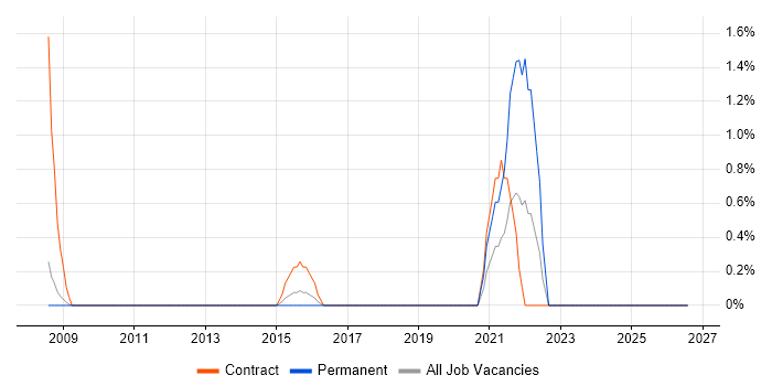 VoIP Test Engineer job vacancy trend in Ipswich