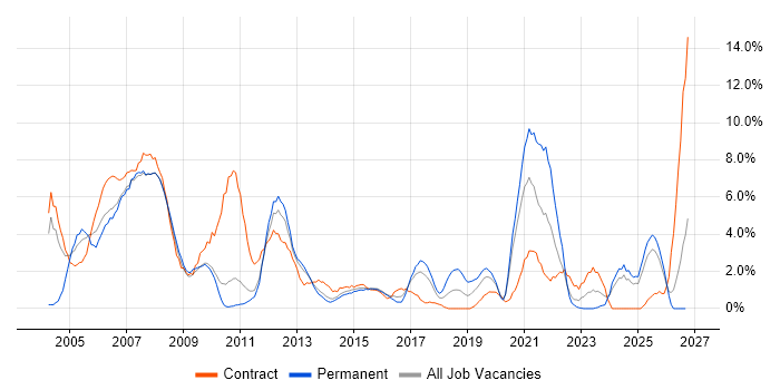 VoIP job vacancy trend in Ipswich