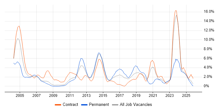 VPN job vacancy trend in Ipswich