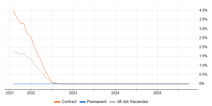 VSAN job vacancy trend in Ipswich