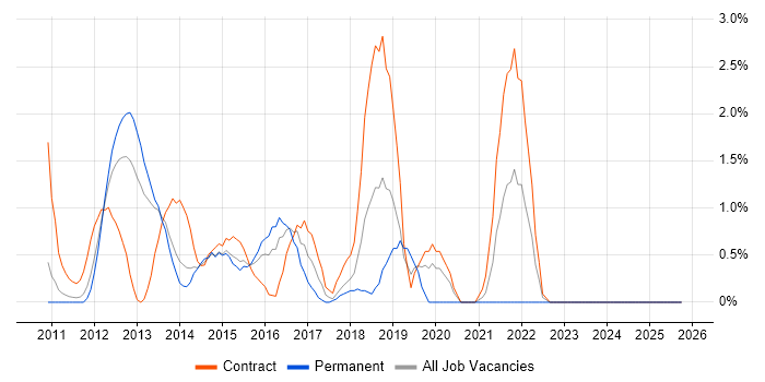 vSphere job vacancy trend in Ipswich