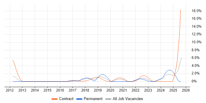 Job vacancy trend for Vulnerability Management in Ipswich