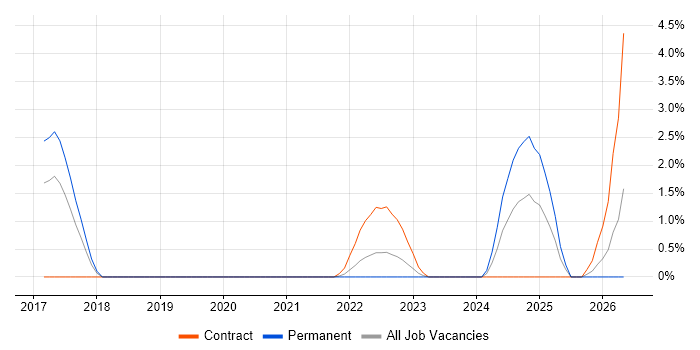 Vulnerability Remediation job vacancy trend in Ipswich