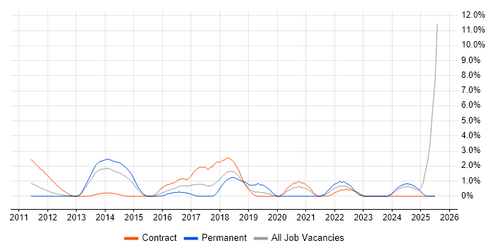 Job vacancy trend for Vulnerability Scanning in Ipswich