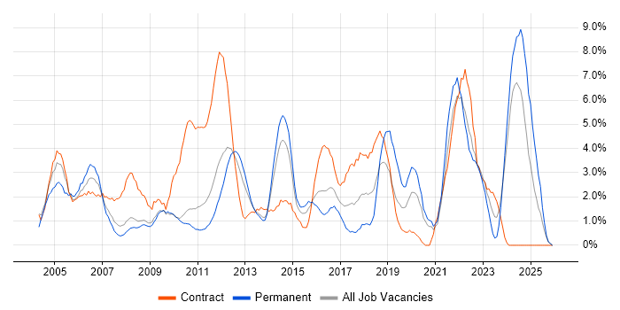WAN job vacancy trend in Ipswich