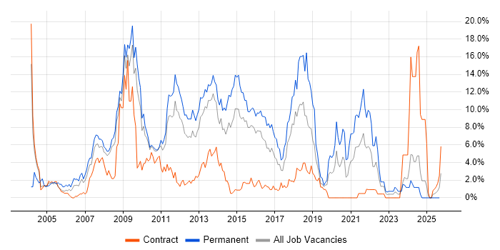 Web Development job vacancy trend in Ipswich Web Development job vacancy trend in Ipswich