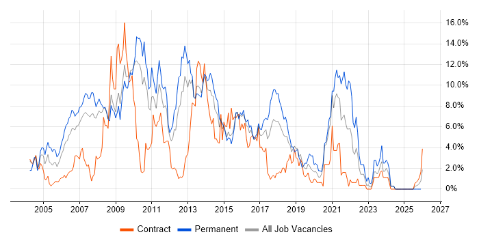 Web Services job vacancy trend in Ipswich