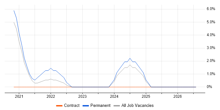 WebRTC job vacancy trend in Ipswich