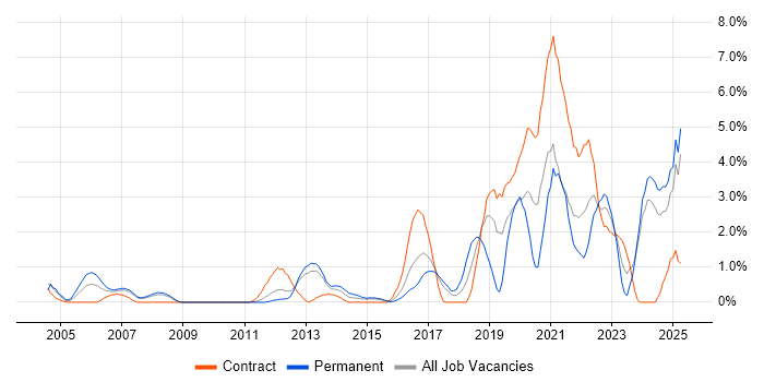 Job vacancy trend for Wi-Fi in Ipswich Job vacancy trend for Wi-Fi in Ipswich