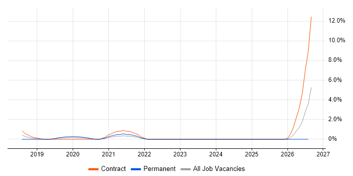 Wiki job vacancy trend in Ipswich