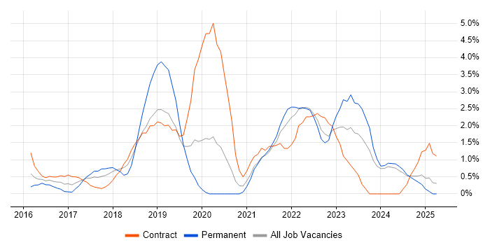 Job vacancy trend for Windows 10 in Ipswich Job vacancy trend for Windows 10 in Ipswich