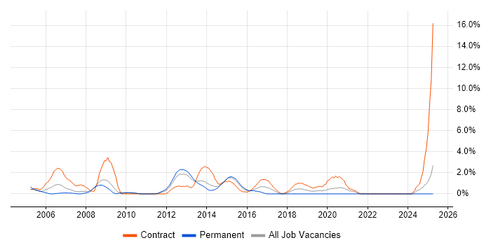 Job vacancy trend for Windows Engineer in Ipswich