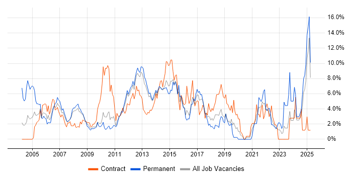 Job vacancy trend for Windows Server in Ipswich Job vacancy trend for Windows Server in Ipswich