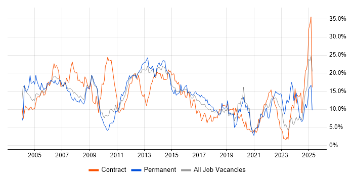 Job vacancy trend for Windows in Ipswich Job vacancy trend for Windows in Ipswich