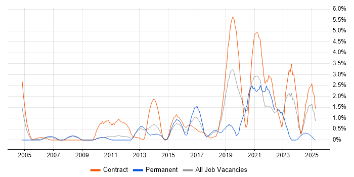 Job vacancy trend for Wireframes in Ipswich