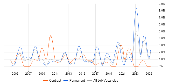 Job vacancy trend for Wireless in Ipswich Job vacancy trend for Wireless in Ipswich