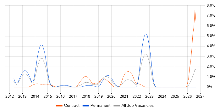 Wireshark job vacancy trend in Ipswich