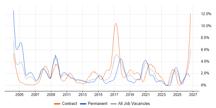 Workflow job vacancy trend in Ipswich