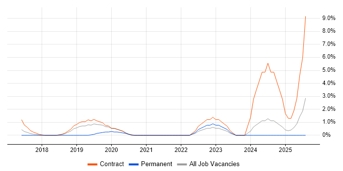 Job vacancy trend for YANG in Ipswich