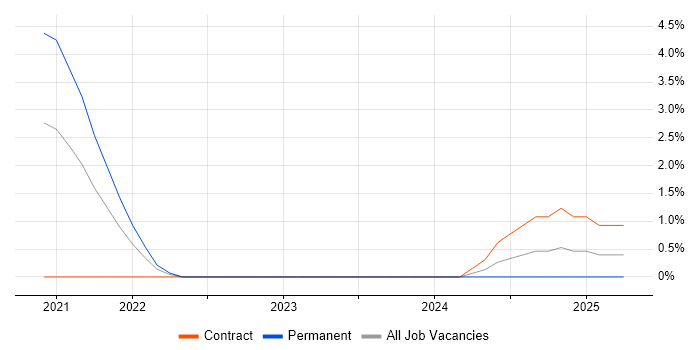 Job vacancy trend for Zscaler in Ipswich
