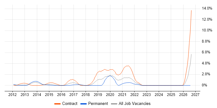IPv4 job vacancy trend in Suffolk