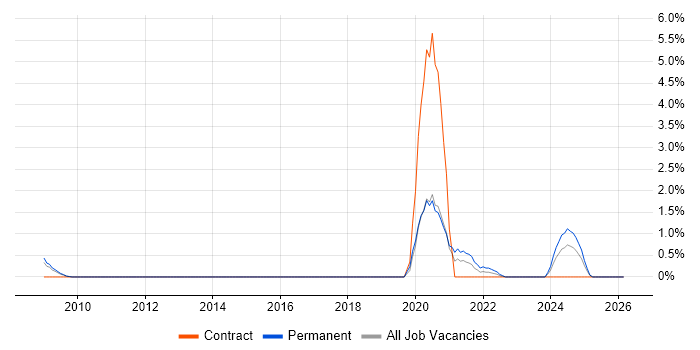 (ISC)2 CCSP job vacancy trend in Suffolk