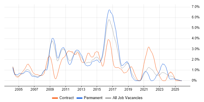 ISEB job vacancy trend in Suffolk