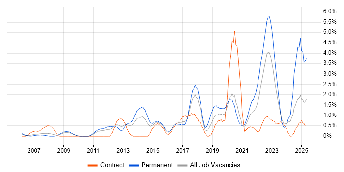 Job vacancy trend for ISO/IEC 27001 in Suffolk Job vacancy trend for ISO/IEC 27001 in Suffolk