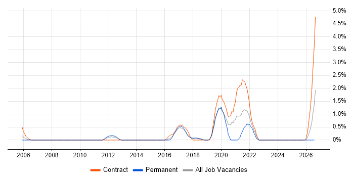 Issue Tracking job vacancy trend in Suffolk