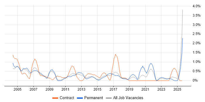 Job vacancy trend for IT Administrator in Suffolk Job vacancy trend for IT Administrator in Suffolk
