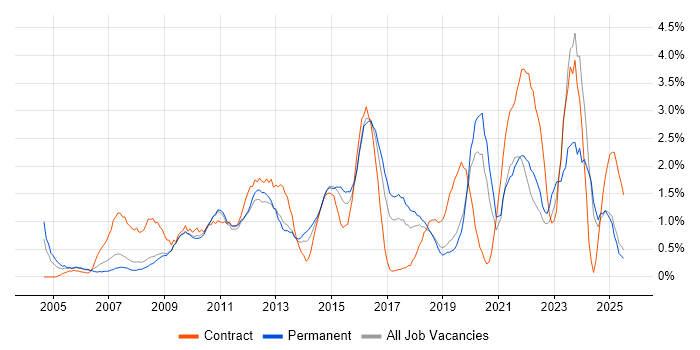 Job vacancy trend for IT Analyst in Suffolk