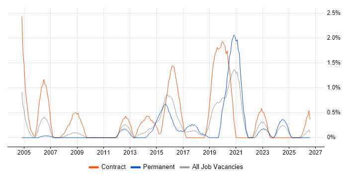 IT Audit job vacancy trend in Suffolk