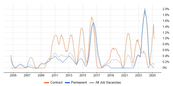 Job vacancy trend for IT Business Analyst in Suffolk Job vacancy trend for IT Business Analyst in Suffolk