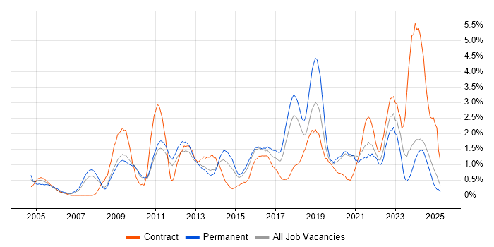 Job vacancy trend for IT Engineer in Suffolk Job vacancy trend for IT Engineer in Suffolk