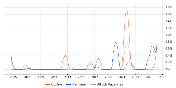 IT Governance job vacancy trend in Suffolk